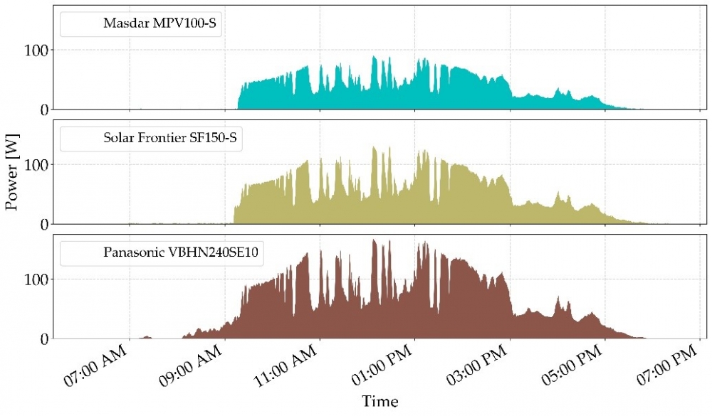One-minute average values of output power of the a-Si Masdar MPV100-S, Solar Frontier SF150-S and Panasonic VBHN240SE10 PV modules on 2nd September 2018