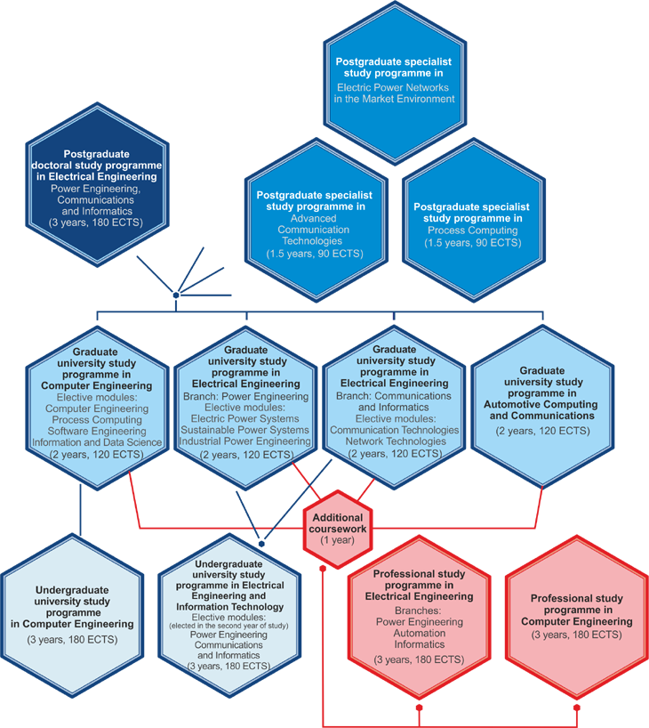 Types of engineering. Branches of Engineering. Types of Engineering Branches. Core and elective Modules. What are the elective Modules.